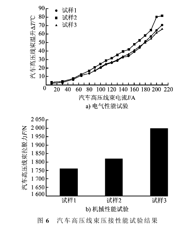 汽車高壓線束壓接性能試驗(yàn)結(jié)果