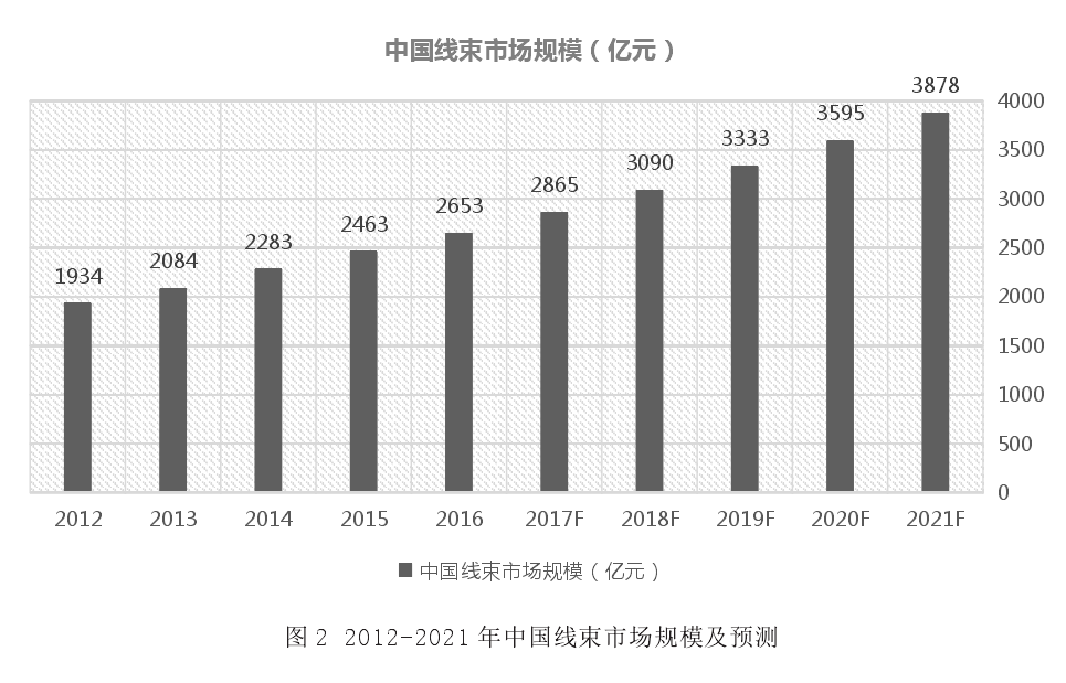 2012-2021年中國線束市場規(guī)模及預(yù)測