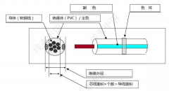 汽車線束之低電電線