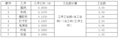 汽車線束生產(chǎn)工廠如何進(jìn)行分工？