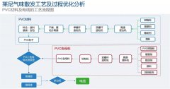 汽車線束電線氣味測試及整改方案